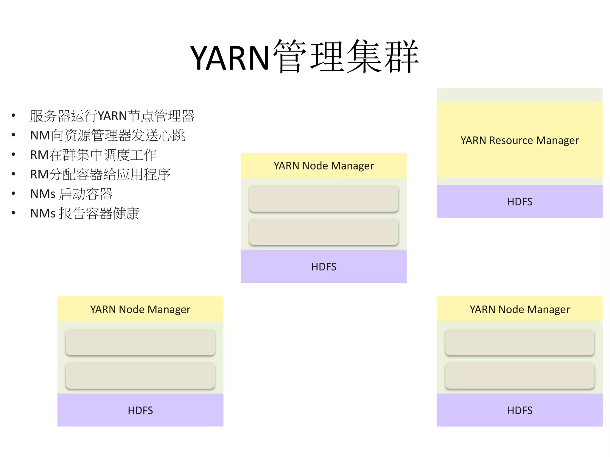 YARN管理集群
•
•
•
•
•
•

服务器运行YARN节点管理器
NM向资源管理器发送心跳
RM在群集中调度工作
RM分配容器给应用程序
NMs 启动容器
NMs 报告容器健康

YARN Resource Manager
YARN Node Manager
HDFS

HDFS

YARN Node Manager

YARN Node Manager

HDFS

HDFS

 