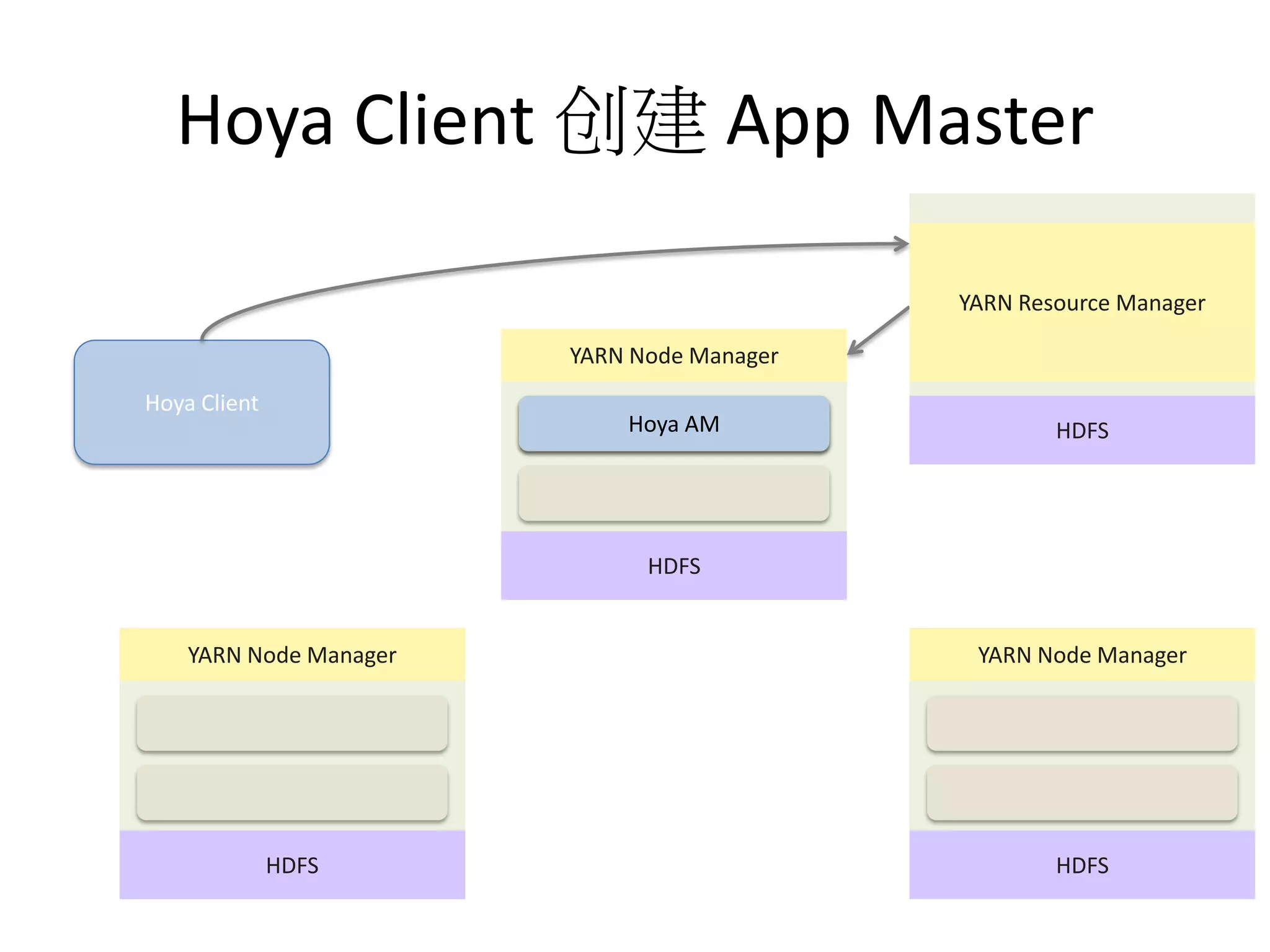 Hoya Client 创建 App Master
YARN Resource Manager
YARN Node Manager
Hoya Client

Hoya AM

HDFS

HDFS

YARN Node Manager

YARN Node Manager

HDFS

HDFS

 