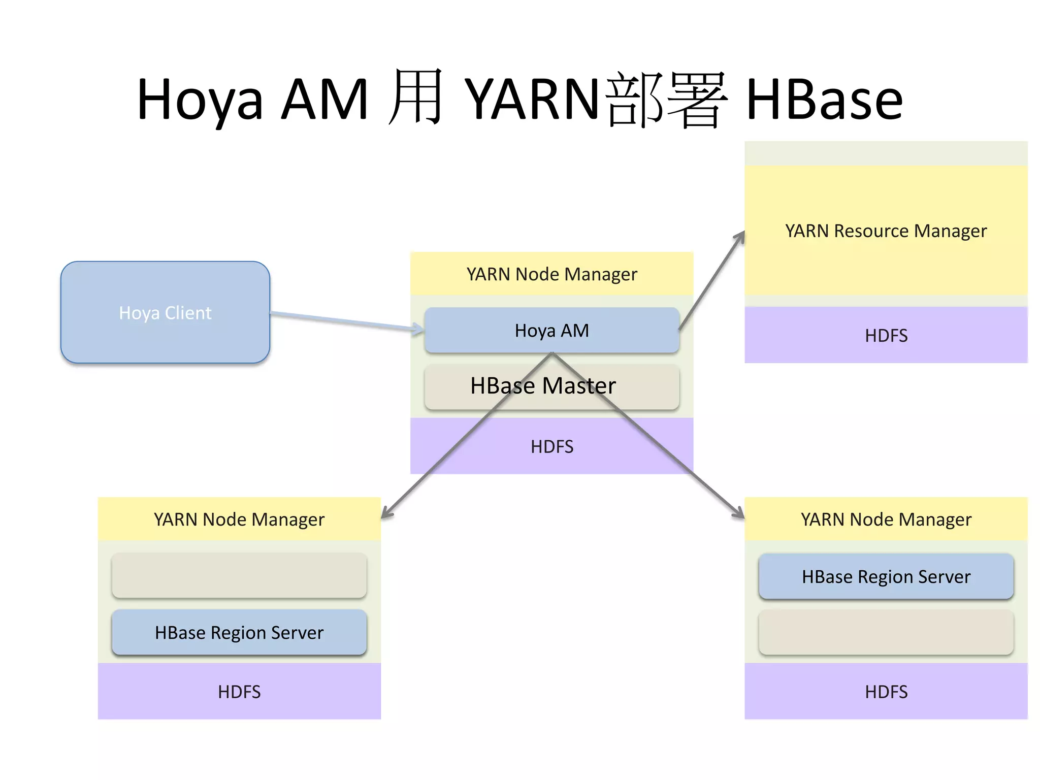 Hoya AM 用 YARN部署 HBase
YARN Resource Manager
YARN Node Manager
Hoya Client

Hoya AM

HDFS

HBase Master
HDFS

YARN Node Manager

YARN Node Manager
HBase Region Server

HBase Region Server
HDFS

HDFS

 