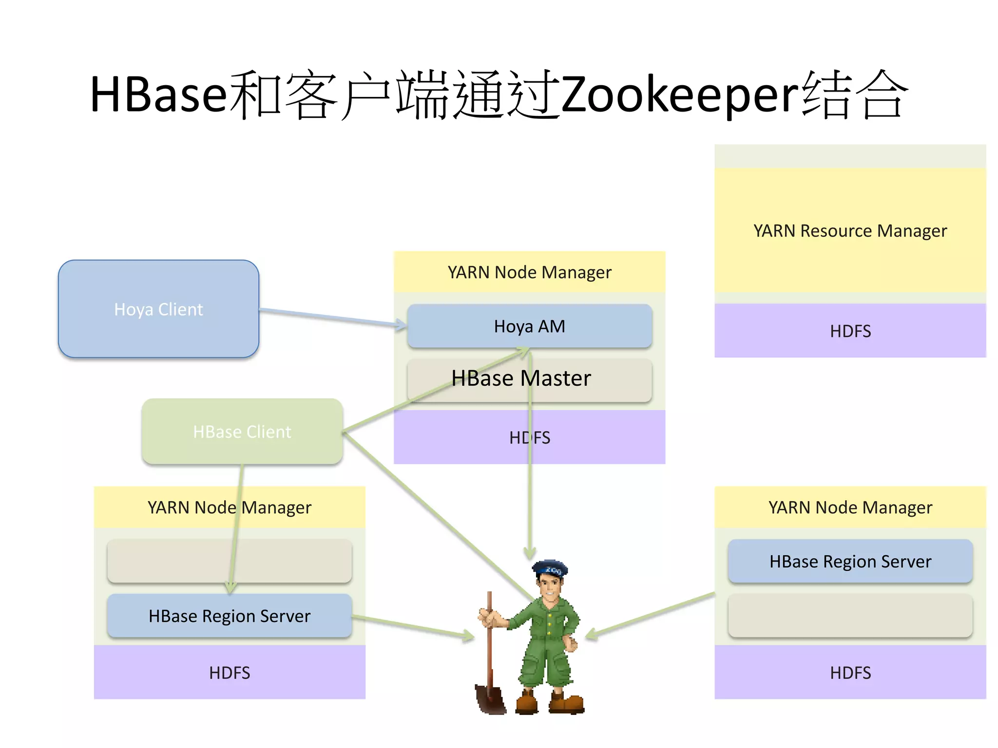 HBase和客户端通过Zookeeper结合
YARN Resource Manager
YARN Node Manager
Hoya Client

Hoya AM

HDFS

HBase Master
HBase Client

YARN Node Manager

HDFS

YARN Node Manager
HBase Region Server

HBase Region Server
HDFS

HDFS

 