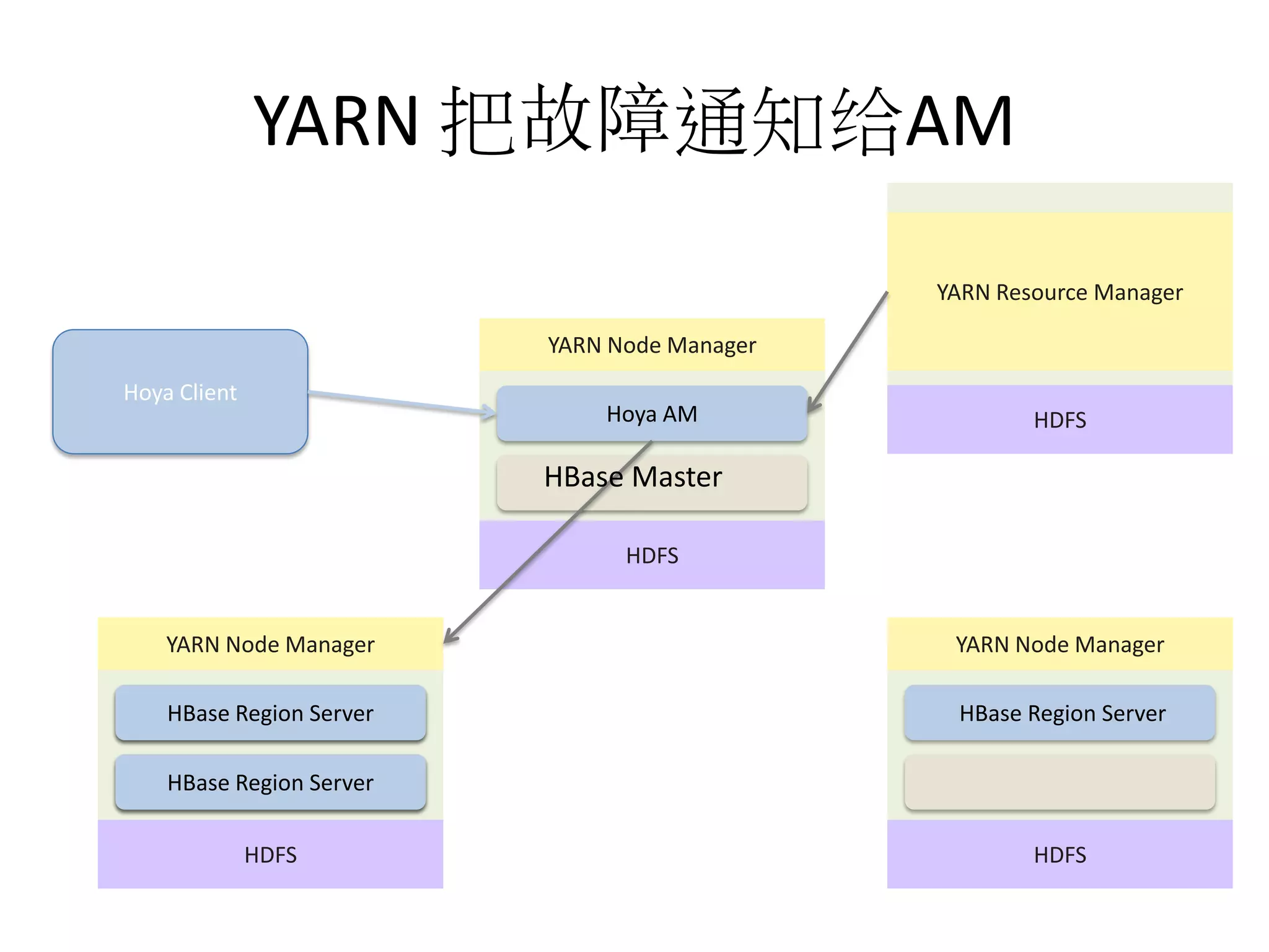YARN 把故障通知给AM
YARN Resource Manager
YARN Node Manager
Hoya Client

Hoya AM

HDFS

HBase Master
HDFS

YARN Node Manager

YARN Node Manager

HBase Region Server

HBase Region Server

HBase Region Server
HDFS

HDFS

 