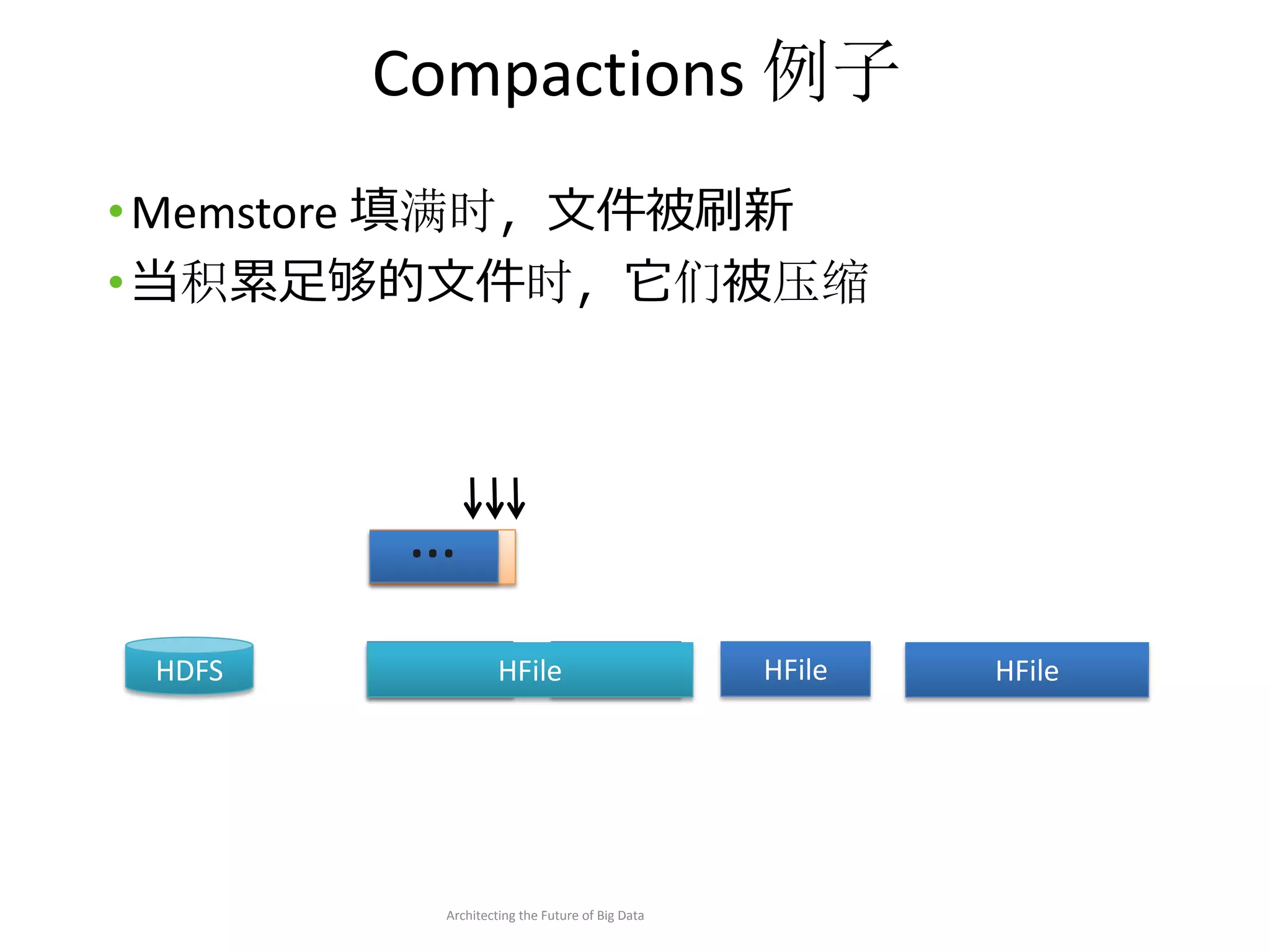 Compactions 例子
• Memstore 填满时，文件被刷新
• 当积累足够的文件时，它们被压缩

writes

MemStore

HDFS

…
HFile HFile HFile

Architecting the Future of Big Data

HFile

HFile

 