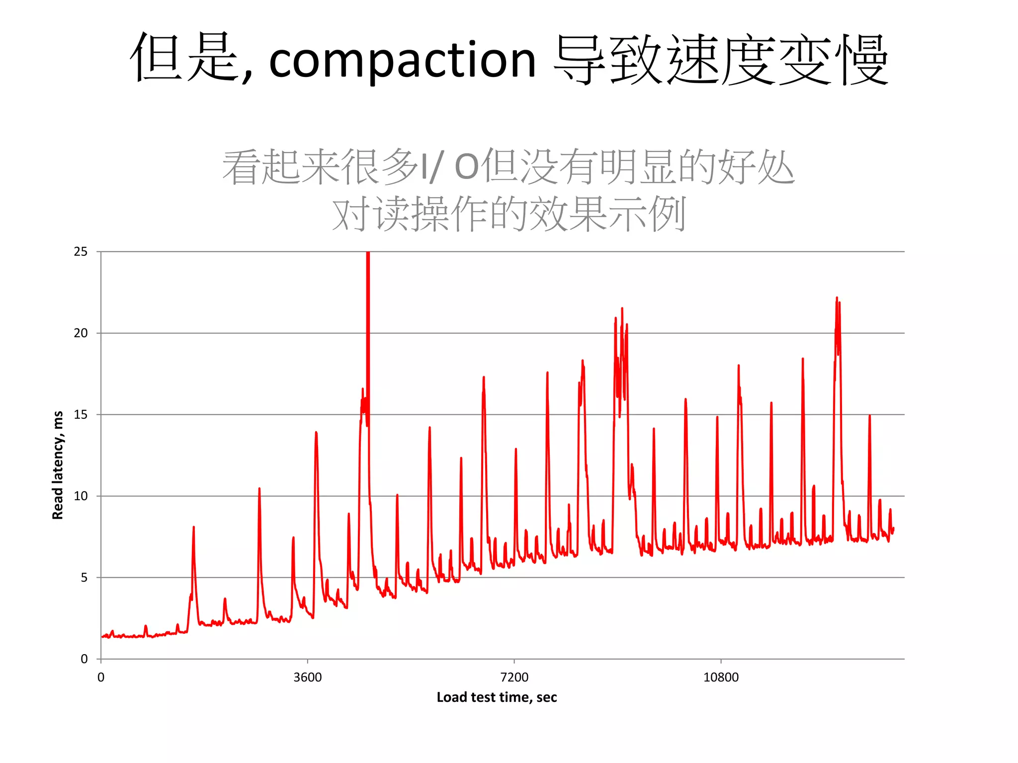 但是, compaction 导致速度变慢
看起来很多I/ O但没有明显的好处
对读操作的效果示例
25

Read latency, ms

20

15

10

5

0
0

3600

7200

Load test time, sec

10800

 