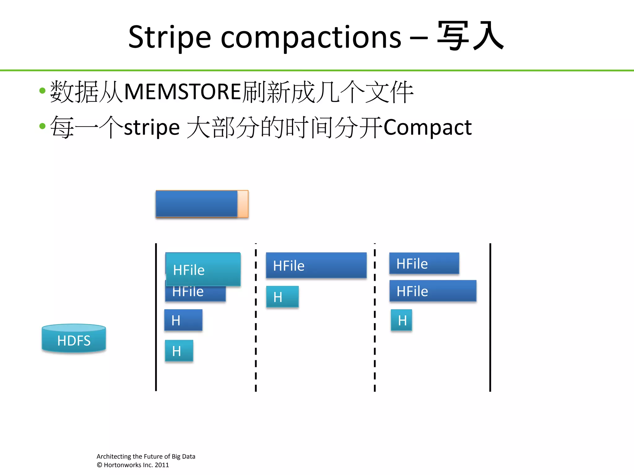 Stripe compactions – 写入
• 数据从MEMSTORE刷新成几个文件
• 每一个stripe 大部分的时间分开Compact
MemStore

HFile
HFile
HFile
H
HDFS

H

Architecting the Future of Big Data
© Hortonworks Inc. 2011

HFile

HFile

H

HFile
H

 