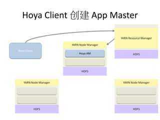 Hoya Client  App Master
YARN Resource Manager
YARN Node Manager
Hoya Client

Hoya AM

HDFS

HDFS

YARN Node Manager

YARN Node Manager

HDFS

HDFS

 