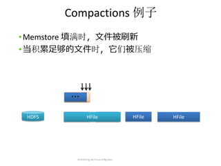 Compactions 
? Memstore ʱļˢ
? 㹻ļʱǱѹ

writes

MemStore

HDFS


HFile HFile HFile

Architecting the Future of Big Data

HFile

HFile

 