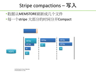 Stripe compactions C д
? ݴMEMSTOREˢ³ɼļ
? ÿһstripe 󲿷ֵʱֿCompact
MemStore

HFile
HFile
HFile
H
HDFS

H

Architecting the Future of Big Data
? Hortonworks Inc. 2011

HFile

HFile

H

HFile
H

 