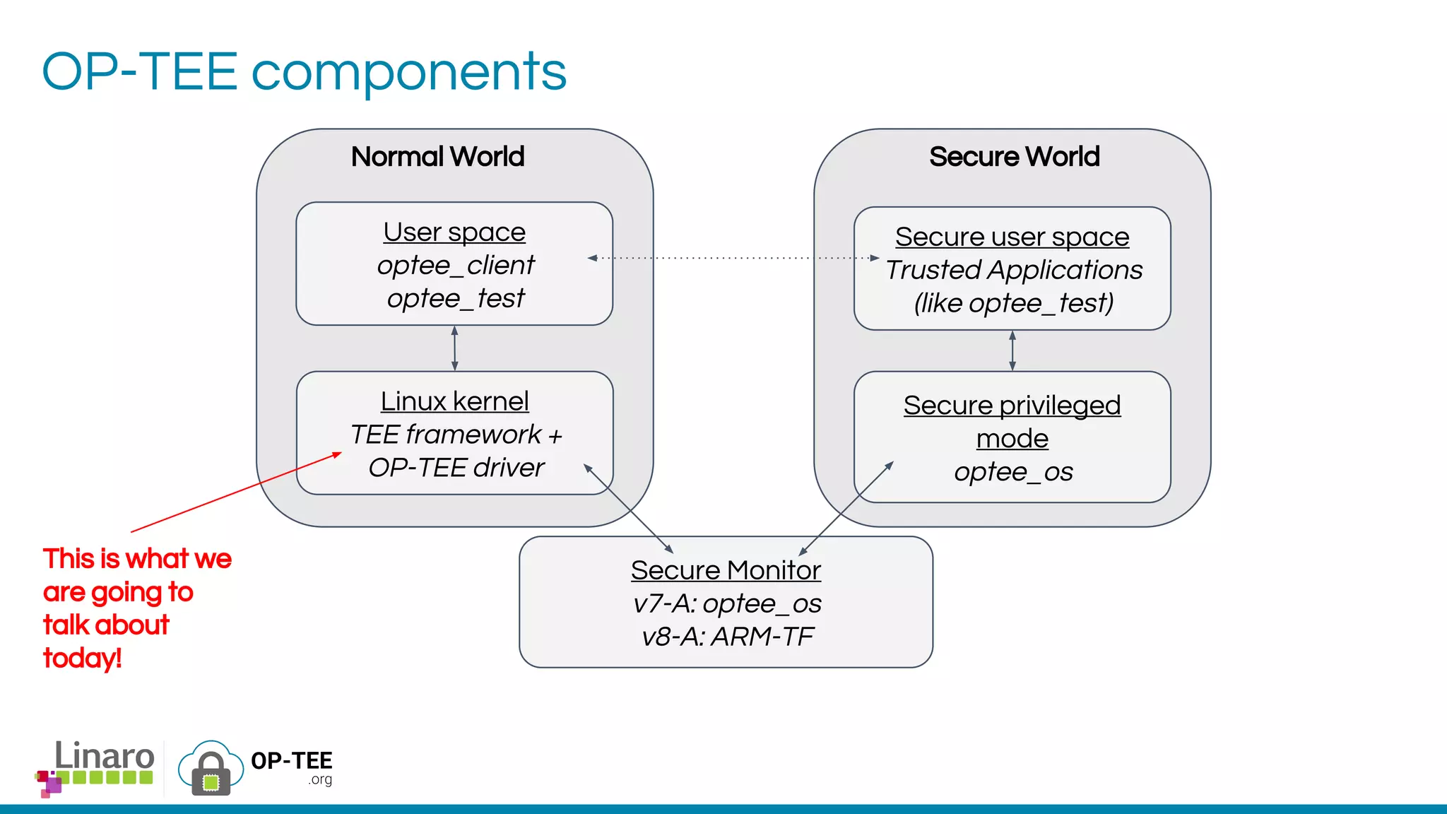 OP-TEE components
Normal World Secure World
User space
optee_client
optee_test
Linux kernel
TEE framework +
OP-TEE driver
Secure user space
Trusted Applications
(like optee_test)
Secure privileged
mode
optee_os
Secure Monitor
v7-A: optee_os
v8-A: ARM-TF
This is what we
are going to
talk about
today!
 