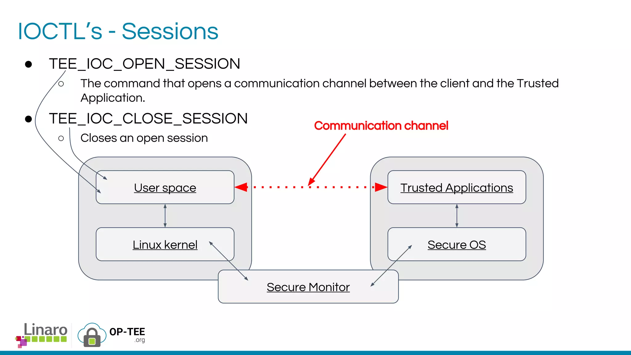 ● TEE_IOC_OPEN_SESSION
○ The command that opens a communication channel between the client and the Trusted
Application.
● TEE_IOC_CLOSE_SESSION
○ Closes an open session
IOCTL’s - Sessions
User space
Linux kernel
Trusted Applications
Secure OS
Secure Monitor
Communication channel
 