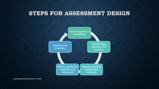 STEPS FOR ASSESSMENT DESIGN
Define results to
be defined
Identify data
required and
sources
Review existing
assessment
methods
Define additional
methods and
measures
Improve and
evaluate
TeachingLearningPractices, Dr.P.Asha
 