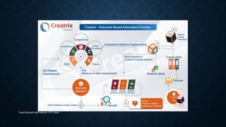 TeachingLearningPractices, Dr.P.Asha
 