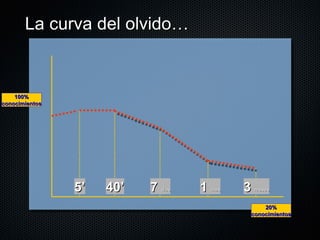 La curva del olvido… 100% conocimientos 20% conocimientos 5’ 40’ 7  dias 1  mes 3  meses 