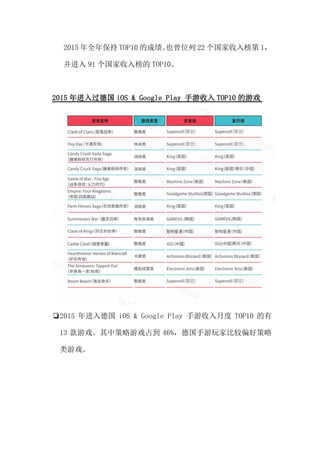 2015 ȫ걣 TOP10 ĳɼҲλ 22  1
 91  TOP10
2015 ¹ iOS & Google Play  TOP10 Ϸ
?2015 ¹ iOS & Google Play ¶ TOP10 
13 ϷвϷռ 46%¹ұȽƫò
Ϸ
 