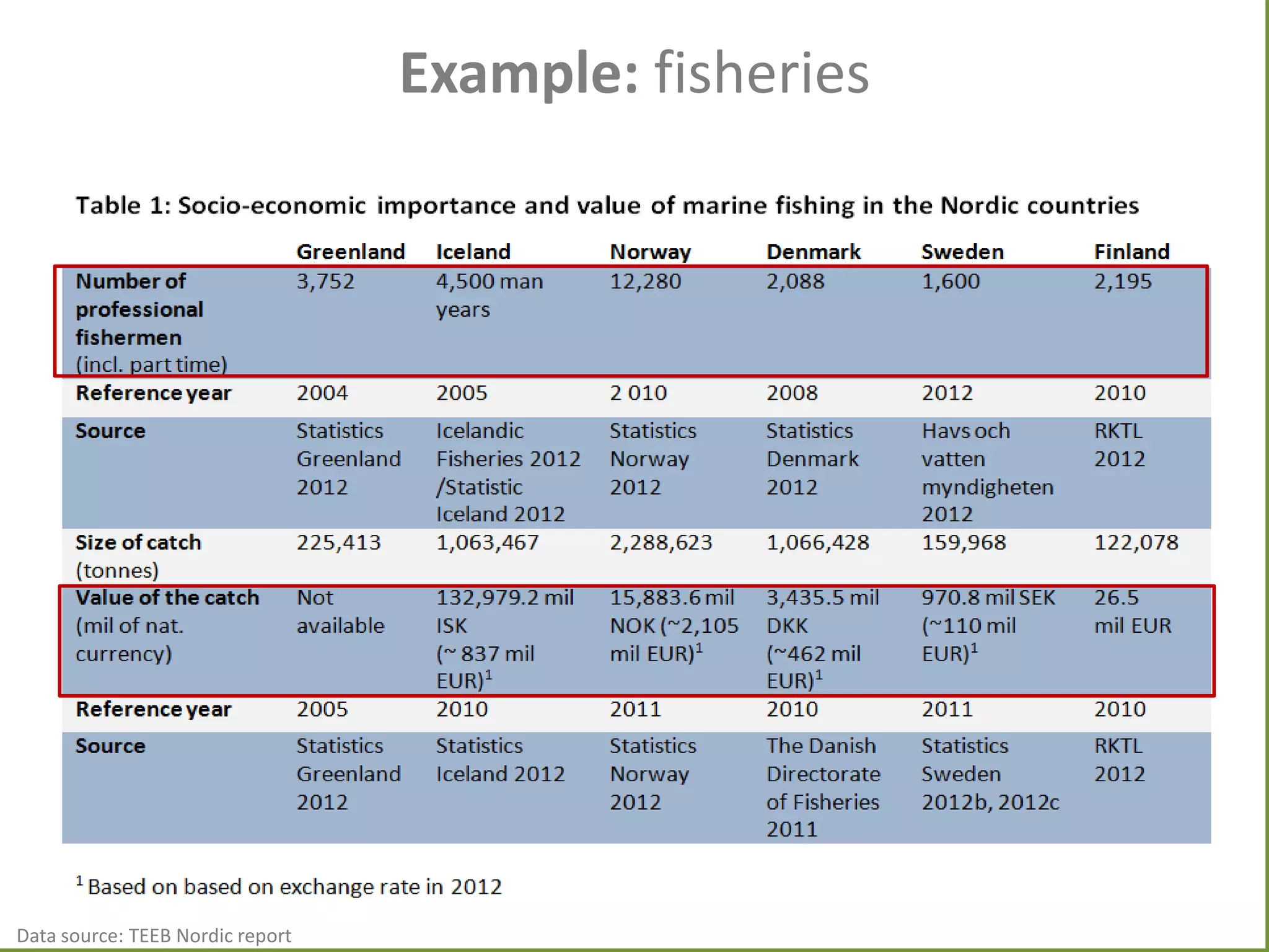 Example: fisheries

Data source: TEEB Nordic report

 