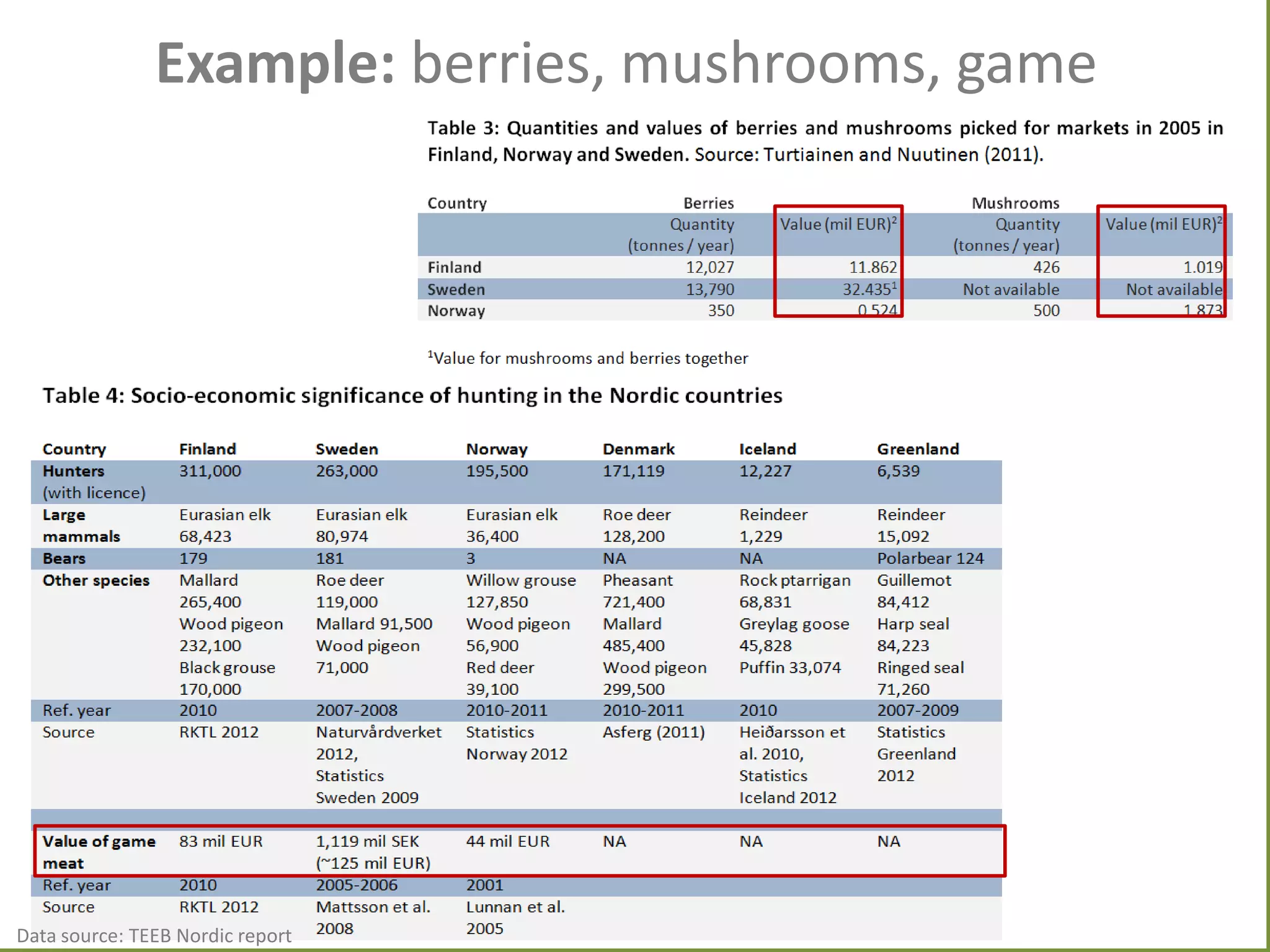 Example: berries, mushrooms, game

Data source: TEEB Nordic report

 
