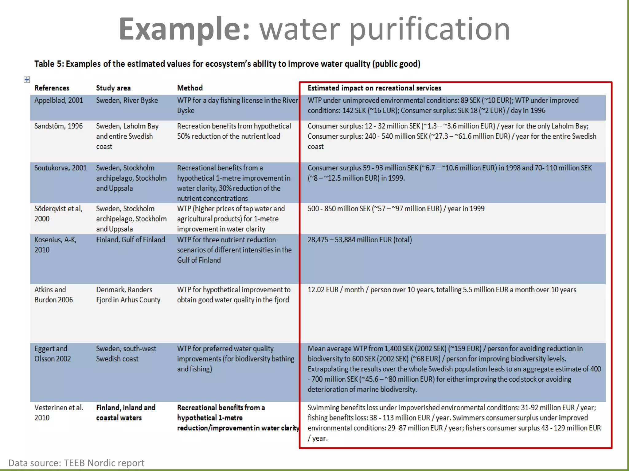 Example: water purification

Data source: TEEB Nordic report

 