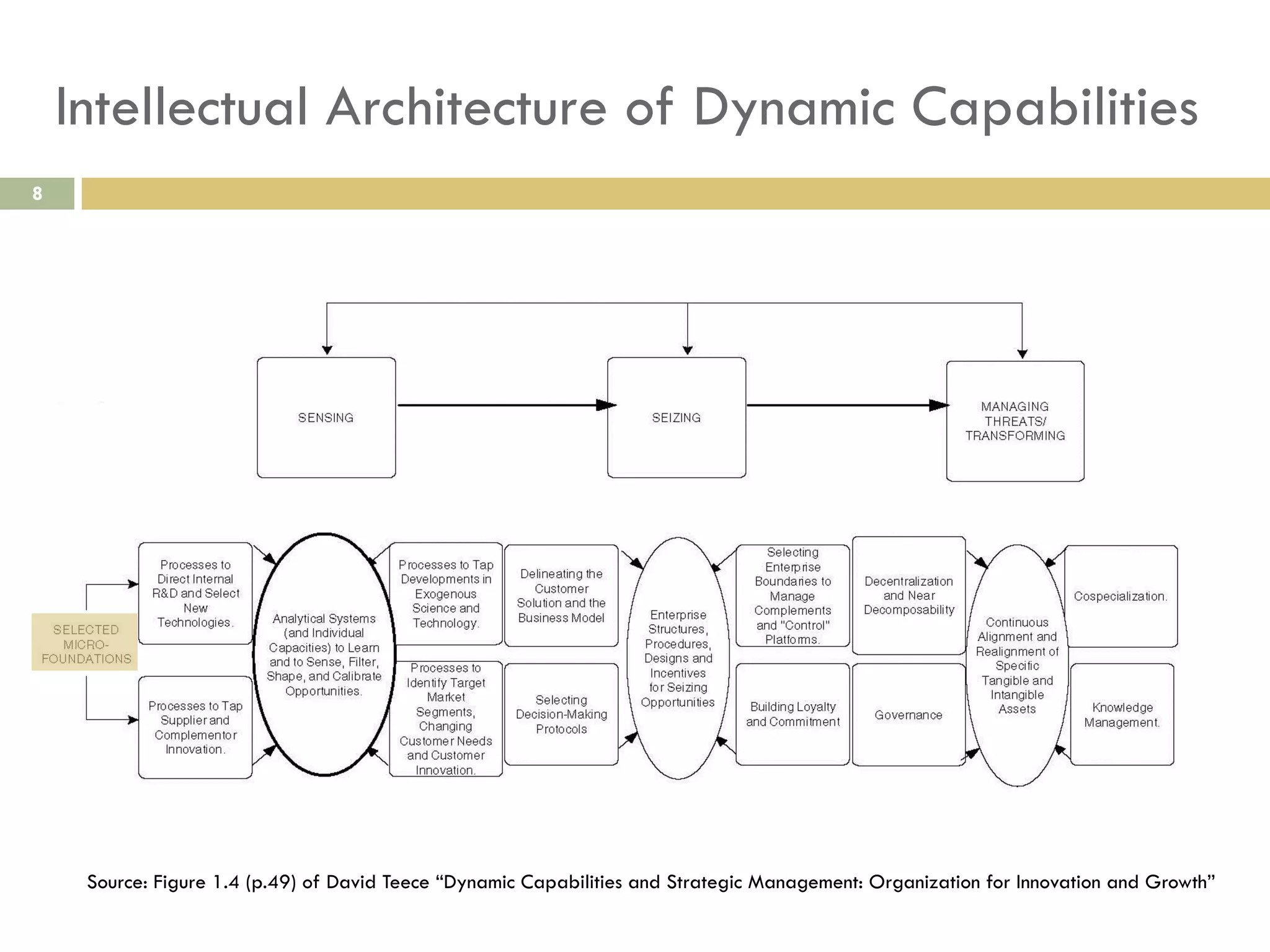 Intellectual Architecture of Dynamic Capabilities
8

Source: Figure 1.4 (p.49) of David Teece “Dynamic Capabilities and Strategic Management: Organization for Innovation and Growth”

 