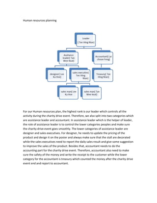 Human resources planning
For our Human resources plan, the highest rank is our leader which controls all the
activity during the charity drive event. Therefore, we also split into two categories which
are assistance leader and accountant. In assistance leader which is the helper of leader,
the role of assistance leader is to control the lower categories peoples and make sure
the charity drive event goes smoothly. The lower categories of assistance leader are
designer and sales executives. For designer, he needs to update the pricing of the
product and design it on the poster and always make sure that the stall are decorated
while the sales executives need to report the daily sales result and give some suggestion
to improve the sales of the product. Besides that, accountant needs to do the
accounting part for the charity drive event. Therefore, accountant also need to make
sure the safety of the money and write the receipt to the customer while the lower
category for the accountant is treasury which counted the money after the charity drive
event end and report to accountant.
 