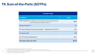 TK SOTP Value
In millions Total
TNK investment (10.64M Class A and B shares and TNK’s closing share price
of $47.85 per share on October 30, 2024) (1) $509
Teekay Australia (2) 65
Pro forma Teekay Parent cash position – September 30, 2024 (3) 224
TK equity value 798
# of TK shares outstanding (4) 85.0
TK equity value per share $9.39
(1) Includes TK’s recent TNK Class A share purchases in October 2024.
(2) Includes the agreed purchase price of $65 million in cash but excludes any net working capital adjustment on closing.
(3) Teekay Parent’s cash position of $281.1 million as of September 30, 2024 pro forma for October 2024 TK share repurchases of $25.3 million and purchases of TNK Class A common shares of $31.9 million. Does not include TK’s
declared one-time special dividend of approximately $85.0 million.
(4) Includes TK share repurchases in October 2024.
11
TK Sum-of-the-Parts (SOTPs)
 