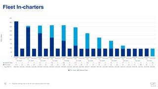 Aframax/
LR2
Suezmax
Aframax/
LR2
Suezmax
Aframax/
LR2
Suezmax
Aframax/
LR2
Suezmax
Aframax/
LR2
Suezmax
Aframax/
LR2
Suezmax
Aframax/
LR2
Suezmax
Aframax/
LR2
Suezmax
Aframax/
LR2
Suezmax
Aframax/
LR2
Suezmax
Aframax/
LR2
Suezmax
Aframax/
LR2
Suezmax
Q4-2024 Q1-2025 Q2-2025 Q3-2025 Q4-2025 Q1-2026 Q2-2026 Q3-2026 Q4-2026 Q1-2027 Q2-2027 Q3-2027
Optional Days 0 0 17 0 91 0 146 0 184 0 216 0 182 0 130 0 92 0 37 0 0 3 0 92
Firm Days 413 92 343 90 273 91 222 92 184 92 127 90 91 91 92 92 92 92 90 90 91 88 92 0
Avg Rate $28,958 $32,250 $29,994 $32,250 $30,400 $32,250 $30,400 $32,250 $30,400 $32,250 $30,345 $32,250 $28,617 $32,250 $27,307 $32,250 $25,925 $32,250 $22,910 $32,250 $18,700 $32,341 $18,700 $35,000
$0
$5,000
$10,000
$15,000
$20,000
$25,000
$30,000
$35,000
$40,000
0
50
100
150
200
250
300
350
400
450
Ship
Days
Firm Days Optional Days
(1)
(1) Weighted average rate for the firm and optional period hire rates
12
Fleet In-charters
 
