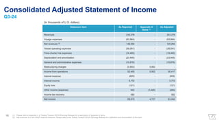 Consolidated Adjusted Statement of Income
Q3-24
Statement Item As Reported Appendix A
Items (1)
As Adjusted
Revenues 243,278 - 243,278
Voyage expenses (93,984) - (93,984)
Net revenues (2) 149,294 - 149,294
Vessel operating expenses (38,091) - (38,091)
Time-charter hire expenses (18,465) - (18,465)
Depreciation and amortization (23,445) - (23,445)
General and administrative expenses (10,876) - (10,876)
Restructuring charges (5,952) 5,952 -
Income from operations 52,465 5,952 58,417
Interest expense (825) - (825)
Interest income 5,772 - 5,772
Equity loss (121) - (121)
Other income (expense) 942 (1,225) (283)
Income tax recovery 582 - 582
Net income 58,815 4,727 63,542
(1) Please refer to Appendix A in Teekay Tankers Q3-24 Earnings Release for a description of Appendix A items
(2) Net revenues is a non-GAAP financial measure. Please refer to the Teekay Tankers Q3-24 Earnings Release for a definition and reconciliation of this term.
(In thousands of U.S. dollars)
16
 