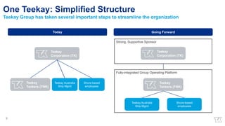 One Teekay: Simplified Structure
Teekay Group has taken several important steps to streamline the organization
Today Going Forward
3
Strong, Supportive Sponsor
Fully-integrated Group Operating Platform
Teekay Australia
Ship Mgmt
Shore-based
employees
Teekay
Corporation (TK)
Teekay
Tankers (TNK)
Teekay
Corporation (TK)
Teekay
Tankers (TNK)
Teekay Australia
Ship Mgmt
Shore-based
employees
 