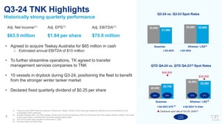 (1) These are non-GAAP financial measures. Please see Teekay Tankers’ Q3-24 earnings release for definitions and reconciliations to the
comparable GAAP measures.
(2) Includes Aframax RSA, non-RSA voyage charters and full-service lightering (FSL) for all Aframax and LR2 vessels whether trading in the clean
or dirty spot market. Currently there are three vessels trading clean
(3) QTD Q4-23 rates were reported on November 2, 2023
(4) Excludes Baltic and Black Sea
Adj. Net Income(1)
$63.5 million
Adj. EPS(1)
$1.84 per share
Adj. EBITDA(1)
$75.9 million
• Agreed to acquire Teekay Australia for $65 million in cash
o Estimated annual EBITDA of $10 million
• To further streamline operations, TK agreed to transfer
management services companies to TNK
• 10 vessels in drydock during Q3-24, positioning the fleet to benefit
from the stronger winter tanker market
• Declared fixed quarterly dividend of $0.25 per share
5
35,000 36,600
31,000
35,900
Suezmax Aframax / LR2
Q3-24 vs. Q3-23 Spot Rates
Q3-2023 Q3-2024
Q3-24 TNK Highlights
Historically strong quarterly performance
26,500
38,800
29,700
35,500
Suezmax Aframax / LR2
QTD Q4-24 vs. QTD Q4-23(3) Spot Rates
Q4-2023 QTD Q4-2024 To-Date
Clarksons spot rate at Oct 25, 2024(4)
$46,800
$39,900
(2)
(2)
(3)
% days
booked
42% 45% 37% 37%
 