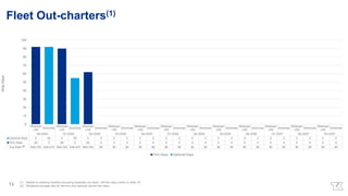 Aframax/
LR2
Suezmax
Aframax/
LR2
Suezmax
Aframax/
LR2
Suezmax
Aframax/
LR2
Suezmax
Aframax/
LR2
Suezmax
Aframax/
LR2
Suezmax
Aframax/
LR2
Suezmax
Aframax/
LR2
Suezmax
Aframax/
LR2
Suezmax
Aframax/
LR2
Suezmax
Aframax/
LR2
Suezmax
Aframax/
LR2
Suezmax
Q4-2024 Q1-2025 Q2-2025 Q3-2025 Q4-2025 Q1-2026 Q2-2026 Q3-2026 Q4-2026 Q1-2027 Q2-2027 Q3-2027
Optional Days 0 92 0 55 0 0 0 0 0 0 0 0 0 0 0 0 0 0 0 0 0 0 0 0
Firm Days 92 0 90 0 62 0 0 0 0 0 0 0 0 0 0 0 0 0 0 0 0 0 0 0
Avg Rate $49,750 $38,475 $49,750 $38,475 $49,750 $0 $0 $0 $0 $0 $0 $0 $0 $0 $0 $0 $0 $0 $0 $0 $0 $0 $0 $0
$0
$10,000
$20,000
$30,000
$40,000
$50,000
$60,000
0
10
20
30
40
50
60
70
80
90
100
Ship
Days
Firm Days Optional Days
(1) Based on existing charters excluding expected dry-dock / off-hire days noted on slide 18
(2) Weighted average rate for the firm and optional period hire rates
(2)
13
Fleet Out-charters(1)
 