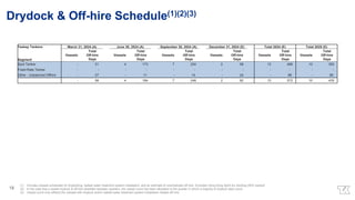 (1) Includes vessels scheduled for drydocking, ballast water treatment system installation, and an estimate of unscheduled off-hire. Excludes Hong Kong Spirit dry docking (50% owned)
(2) In the case that a vessel drydock & off-hire straddles between quarters, the vessel count has been allocated to the quarter in which a majority of drydock days occur.
(3) Vessel count only reflects the vessels with drydock and/or ballast water treatment system installation related off-hire.
18
Drydock & Off-hire Schedule(1)(2)(3)
Teekay Tankers March 31, 2024 (A) June 30, 2024 (A) September 30, 2024 (A) December 31, 2024 (E) Total 2024 (E) Total 2025 (E)
Segment
Vessels
Total
Off-hire
Days
Vessels
Total
Off-hire
Days
Vessels
Total
Off-hire
Days
Vessels
Total
Off-hire
Days
Vessels
Total
Off-hire
Days
Vessels
Total
Off-hire
Days
Spot Tanker - 21 4 173 7 234 2 58 13 486 10 350
Fixed-Rate Tanker - - - - - - - - - - - -
Other - Unplanned Offhire - 37 - 11 - 14 - 24 - 86 - 85
- 58 4 184 7 248 2 82 13 572 10 435
 