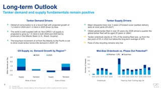 + Global oil consumption is at a record high with projected growth of
1.2 mb/d in 2024 and 1.3 mb/d in 2025 driven by Asia
+ The world is well supplied with oil. Non-OPEC+ oil supply is
projected to grow by 1.5 mb/d in both 2024 and 2025 led by
producers in the Atlantic Basin (U.S., Brazil, Guyana)
+ The long-haul movement of oil from the Atlantic to the Pacific is set
to drive crude tanker tonne-mile demand in 2024 / 25
+ Major shipyards have over 3 years of forward cover (earliest delivery
slots at most yards 2H-2027)
+ Oldest global tanker fleet in over 20 years (by 2026 almost a quarter the
global tanker fleet will be aged 20 years or older)
≈ Tanker orderbook stands at 13% of the existing fleet size, up from the
low point of 5% in 2022 but below the long-term average of 20%
≈ Pace of ship recycling remains very low
0
50
100
150
200
250
2024 2025 2026 2027 2028 >20 2024 2025 2026 2027 2028 2029 2030
Number
of
Vessels
Mid-Size Orderbook vs. Phase Out Potential(2)
Aframax / LR2 Suezmax
Tanker Demand Drivers Tanker Supply Drivers
Orderbook Fleet by Year Turning Age 20
-1.0
0.0
1.0
2.0
3.0
Supply Demand Supply Demand
Million
Barrels
per
Day
Oil Supply vs. Demand Growth by Region(1)
2024 2025
West of Suez East of Suez
Long-term Outlook
Tanker demand and supply fundamentals remain positive
8
(1) Source: IEA
(2) Source: Clarksons. Vessels listed as >20 are those built in 2003 or earlier and still in service.
 