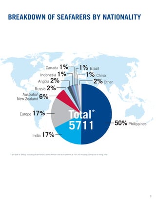 2% Other
Total*
5711
1% China
1% Brazil
Angola 2%
Indonesia 1%
Australia/
New Zealand 6%
50% Philippines
India 17%
Canada 1%
Russia 2%
Europe 17%
* Sea Staff of Teekay, including all permanent, active offshore crew and seafarers of TOP, not including contractors or riding crew.
BREAKDOWN OF SEAFARERS BY NATIONALITY
11
 