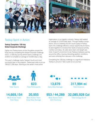 Teekay Spirit in Action
Teekay Completes 100-day
Global Corporate Challenge
Eighty-nine Teekay teams across the globe crossed the
finish line by completing the Global Corporate Challenge
(GCC), a 100-day journey where teams challenge one
another to complete an average of 10,000 steps a day.
This year’s challenge marks Teekay’s fourth and most
successful year in the program. Teekay was able to accrue
799,627,158 steps. Ranking as the world’s most active
organization in our logistics industry, Teekay staff walked
an average of 13,679 daily steps. Through healthy compe-
titions, tons of creativity and the usual supply of Teekay
Spirit, the challenge offered a unique opportunity for teams
to work together to increase their levels of physical activity,
nutrition and sleep. As soles wore down and weight was
shed, it wasn’t uncommon to see Teekay employees pacing
around the office, braving interesting weather conditions,
and even enlisting their spouses in the challenge.
Completing the 100-day challenge is a significant milestone
Teekay is proud of. Take a peek at our journey!
89
Total Teams
623
Total Participants
13,679
Daily Step Average
317,994 mi
Total Distance
14,669,154
Most Active Team
Total Steps
20,955
Most Active Team
Daily Step Average
953 / 44,289
Most Active Team
GCC Ranking
32,085,928 Cal
Total Energy Burnt
16
 