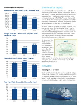 Greenhouse Gas Management Environmental Impact
Emission data on Teekay vessels has seen a reduction in
SOx emission per vessel in 2015 as compared to previous
year as ships trading in designated emission control areas
required to have a low Sulphur content fuel to be used
on board with change in MARPOL Annex VI effective 1st
January 2015. NOx emission per vessel had increased due
to increase in the fleet size and more voyage miles covered
per vessel when compared with the previous years.
On ships, The Environmental Leadership Program is used
as an annual action plan for executing Teekay’s environ-
mental strategy. The development and implementation of
annual improvement programs is the means by which the
environmental objectives and targets can be met. There-
fore, environmental improvement plans/programs are
closely linked to objectives and targets.
On November 4th,
2015, Teekay was
presented with
the Environmental
Achievement Award
by the Chamber
of Shipping of
America. The award
is in recognition for
all our seafarers
and shore staff for achieving Environmental Excellence.
Teekay also took home this award in 2012 for 85 of its
vessels and again in 2013.
Innovation
Creole Spirit – Sea Trials!
Creole Spirit, Teekay’s first LNG vessel powered with M-type,
Electronically Controlled, Gas Injection (MEGI) twin engines
successfully completed its sea and gas trials in 2015. Upon
delivery, Creole Spirit will be the most efficient LNG ship on
the water with the lowest unit freight cost in the world fleet.
Greenhouse Gases (metric tonnes CO2 - eq.) Average Per Vessel
Nitrogen Oxides NOx & Nitrous Oxides N2O (metric tonnes)
Average Per Vessel
Sulphur Oxides (metric tonnes) Average Per Vessel
Total Vessel Waste Generated (m3) Average Per Vessel
741.54
697.57
620
640
660
680
700
720
740
760
2013 2014 2015
357.4
398.47
311.37
0
50
100
150
200
250
300
350
400
2013 2014 2015
49386
34252
0
5000
10000
15000
20000
25000
30000
35000
40000
45000
50000
2013 2014 2015
41296
672.23
105
0
15
30
45
60
75
90
105
120
135
150
2013 2014 2015
109 109
18
 