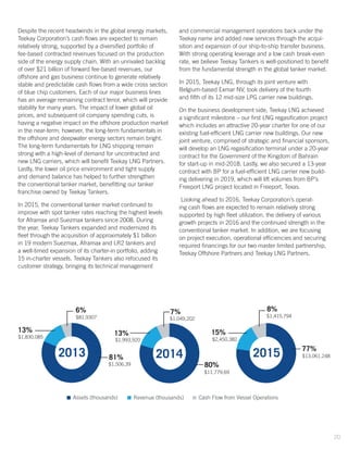 Despite the recent headwinds in the global energy markets,
Teekay Corporation’s cash flows are expected to remain
relatively strong, supported by a diversified portfolio of
fee-based contracted revenues focused on the production
side of the energy supply chain. With an unrivaled backlog
of over $21 billion of forward fee-based revenues, our
offshore and gas business continue to generate relatively
stable and predictable cash flows from a wide cross section
of blue chip customers. Each of our major business lines
has an average remaining contract tenor, which will provide
stability for many years. The impact of lower global oil
prices, and subsequent oil company spending cuts, is
having a negative impact on the offshore production market
in the near-term; however, the long-term fundamentals in
the offshore and deepwater energy sectors remain bright.
The long-term fundamentals for LNG shipping remain
strong with a high-level of demand for uncontracted and
new LNG carriers, which will benefit Teekay LNG Partners.
Lastly, the lower oil price environment and tight supply
and demand balance has helped to further strengthen
the conventional tanker market, benefitting our tanker
franchise owned by Teekay Tankers.
In 2015, the conventional tanker market continued to
improve with spot tanker rates reaching the highest levels
for Aframax and Suezmax tankers since 2008. During
the year, Teekay Tankers expanded and modernized its
fleet through the acquisition of approximately $1 billion
in 19 modern Suezmax, Aframax and LR2 tankers and
a well-timed expansion of its charter-in portfolio, adding
15 in-charter vessels. Teekay Tankers also refocused its
customer strategy, bringing its technical management
and commercial management operations back under the
Teekay name and added new services through the acqui-
sition and expansion of our ship-to-ship transfer business.
With strong operating leverage and a low cash break-even
rate, we believe Teekay Tankers is well-positioned to benefit
from the fundamental strength in the global tanker market.
In 2015, Teekay LNG, through its joint venture with
Belgium-based Exmar NV, took delivery of the fourth
and fifth of its 12 mid-size LPG carrier new buildings.
On the business development side, Teekay LNG achieved
a significant milestone – our first LNG regasification project
which includes an attractive 20-year charter for one of our
existing fuel-efficient LNG carrier new buildings. Our new
joint venture, comprised of strategic and financial sponsors,
will develop an LNG regasification terminal under a 20-year
contract for the Government of the Kingdom of Bahrain
for start-up in mid-2018. Lastly, we also secured a 13-year
contract with BP for a fuel-efficient LNG carrier new build-
ing delivering in 2019, which will lift volumes from BP’s
Freeport LNG project located in Freeport, Texas.
Looking ahead to 2016, Teekay Corporation’s operat-
ing cash flows are expected to remain relatively strong
supported by high fleet utilization, the delivery of various
growth projects in 2016 and the continued strength in the
conventional tanker market. In addition, we are focusing
on project execution, operational efficiencies and securing
required financings for our two master limited partnership,
Teekay Offshore Partners and Teekay LNG Partners.
$13,061,248
,
77%
$2,450,382
15%
$1,415,794
8%
2015
$11,779,69
$1,993,920
$1,049,202
2014
$1,506,39
3,
81%
$1,830,085
13%
$81,9307
,
6%
2013
80%
7%
13%
Cash Flow from Vessel OperationsRevenue (thousands)Assets (thousands)
20
 