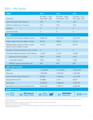 2015 – Key Figures
1
All permanent active seafarers and shore employees, employed by Teekay, not including contractors, riding crew or Teekay Offshore Production (TOP) crew and seafarers
2
Safety related fatality
3
Figure exclude the third party managed and time chartered vessel, which are not part of environmental reporting
4
Adjusted net income before non-controlling interests
5
Excludes two LNG carriers chartered from Teekay LNG, two shuttle tankers, three FSO units, one Aframax tanker chartered from Teekay Offshore and one Aframax tanker
chartered from Teekay Tankers.
	
PEOPLE 2013 2014 2015
Total Staff1
Sea Staff – 5,700
Shore Staff – 900
Sea Staff – 5,944
Shore Staff – 923
Sea Staff – 5,711
Shore Staff – 831
Total Recordable Case Frequency 2.03 1.44 1.94
Total Recordable Injury Frequency 0.14 0.25 0.19
Fatalities2
0 0 0
Lost Time Injuries 3 6 5
PLANET3
Greenhouse Gas Emission (Metric Tonnes) 5,086,750 4,501,311 4,315,787
Sulphur Oxides Emissions (Metric Tonnes) 357.40 398.47 311.37
Nitrogen Oxides (NOx) and Nitrous Oxide
(N2O) Emissions (Metric Tonnes)
741.54 672.23 697.57
Number of Oil Spills Overboard (over 1 barrel) 0 2 0
Total Vessel Waste Generated (Cubic Meters) 11,266 11,910 13,286
- Disposed to shore facilities 9,402 8,029 9,473
- Incinerated onboard 3,441 3,297 3,169
- MARPOL approved disposal to sea 502 463 638
PROFIT (USD Thousands)
Assets 11,506,393 11,779,690 13,061,248
Revenues 1,830,085 1,993,920 2,450,382
Cash Flow from Vessel Operations 819307 1,049,202 1,415,794
Adjusted Net Income4
(79,886) 1,473 68,077
Total Equity 3,203,050 3,388,633 3,701,074
Net Debt (net of cash and restricted cash) 5,541,099 5,789,271 6,588,384
NUMBER OF VESSELS
65 Teekay Tankers 229 vessels
87 Teekay LNG
Teekay
66 Offshore
Teekay
77 Parent5
7
 