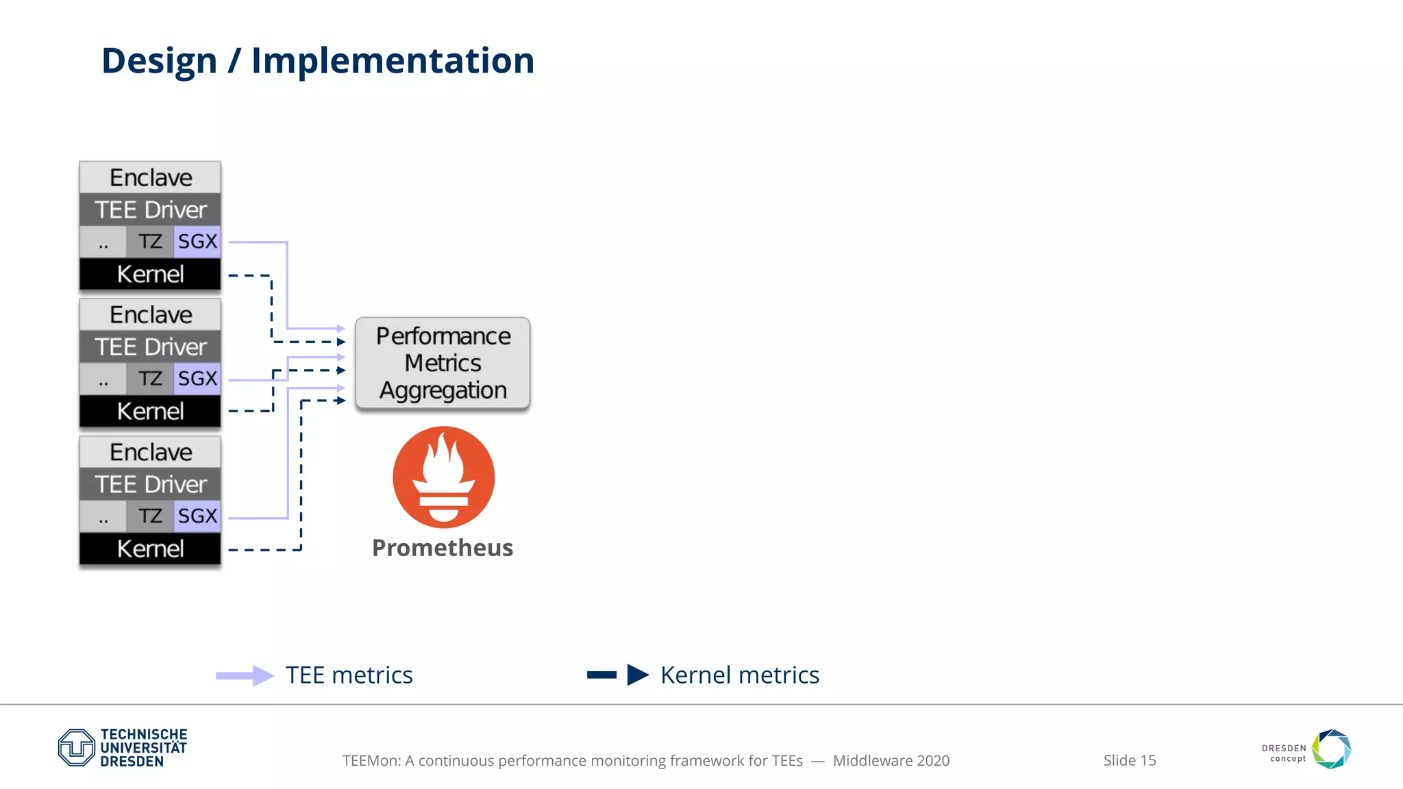 TEEMon: A continuous performance monitoring framework for TEEs | PPT