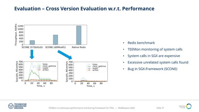 TEEMon: A continuous performance monitoring framework for TEEs | PPT