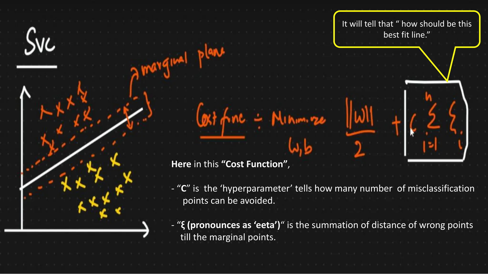 Cost Function
Here in this “Cost Function”,
- “C” is the ‘hyperparameter’ tells how many number of misclassification
points can be avoided.
- “ξ (pronounces as ‘eeta’)“ is the summation of distance of wrong points
till the marginal points.
It will tell that “ how should be this
best fit line.”
 