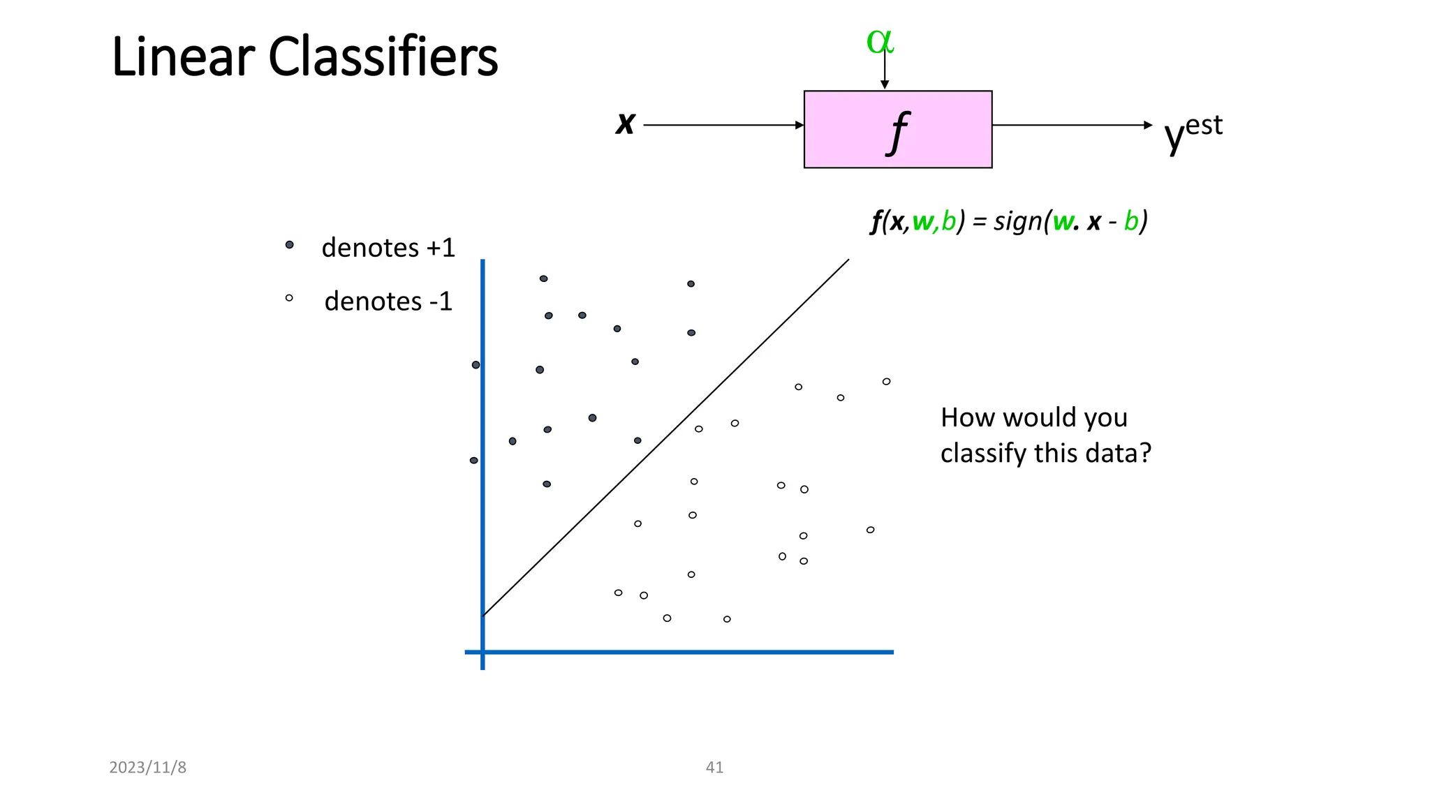 2023/11/8 41
Linear Classifiers
f
x
a
yest
denotes +1
denotes -1
f(x,w,b) = sign(w. x - b)
How would you
classify this data?
 