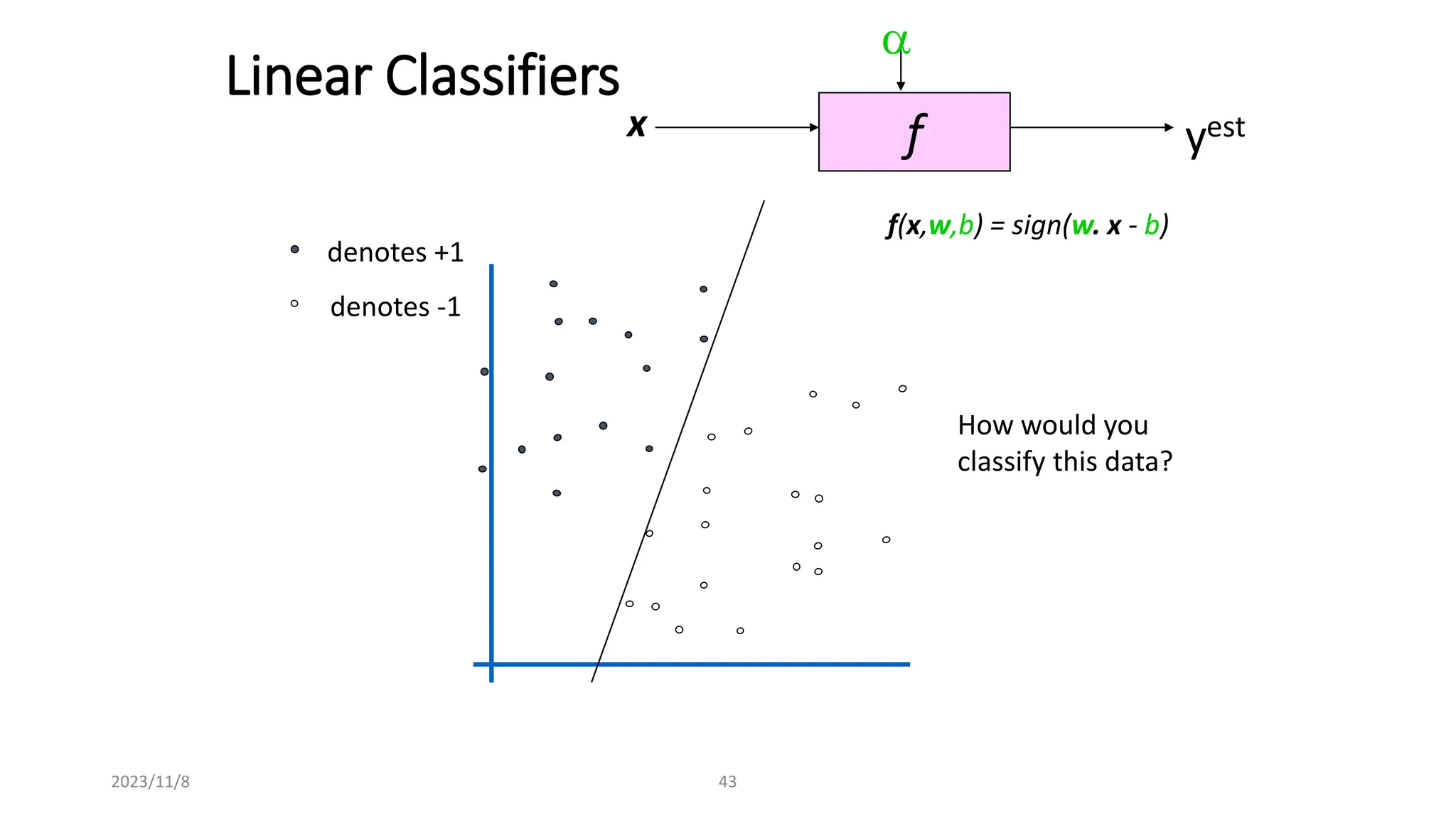2023/11/8 43
Linear Classifiers
f
x
a
yest
denotes +1
denotes -1
f(x,w,b) = sign(w. x - b)
How would you
classify this data?
 