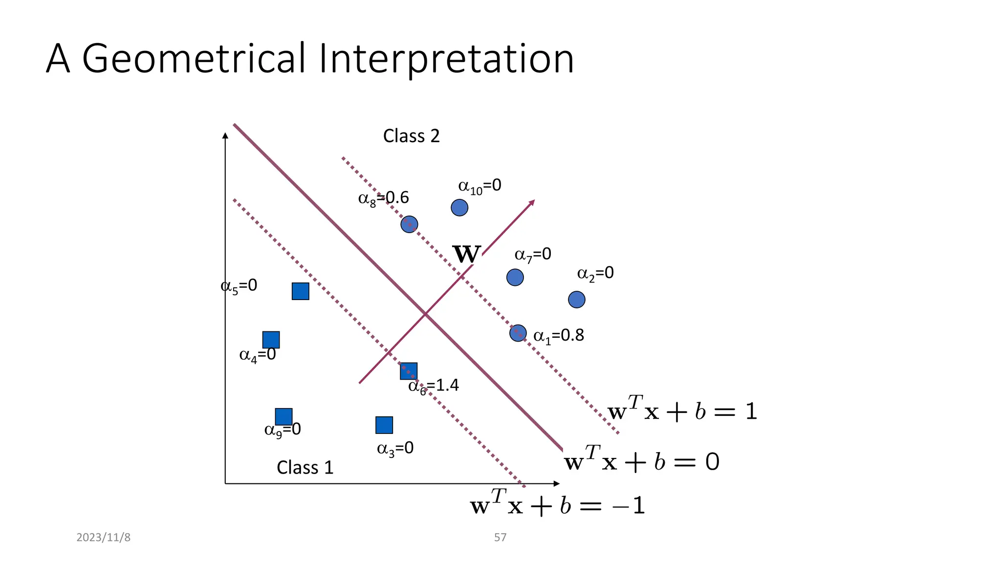 2023/11/8 57
a6=1.4
A Geometrical Interpretation
Class 1
Class 2
a1=0.8
a2=0
a3=0
a4=0
a5=0
a7=0
a8=0.6
a9=0
a10=0
 