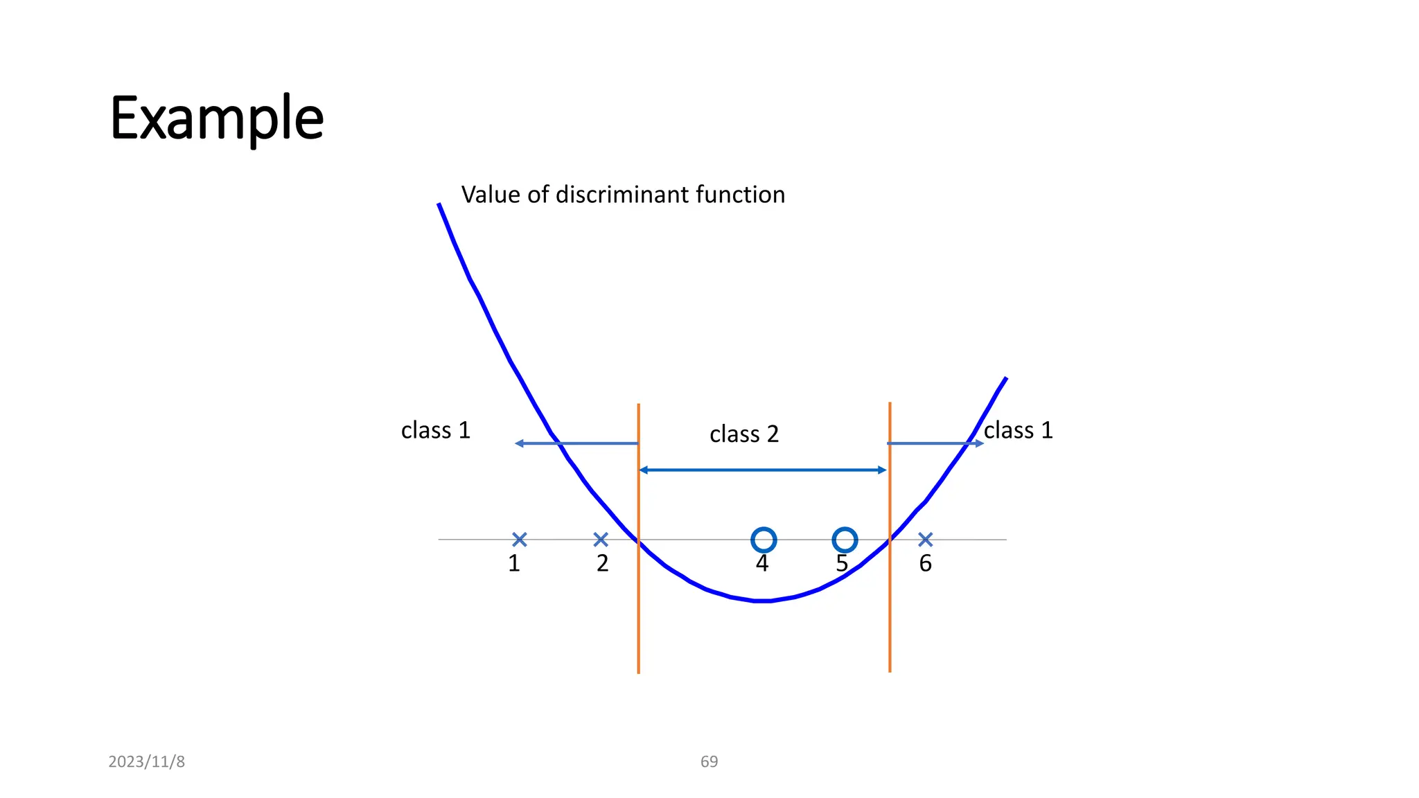 2023/11/8 69
Example
Value of discriminant function
1 2 4 5 6
class 2 class 1
class 1
 