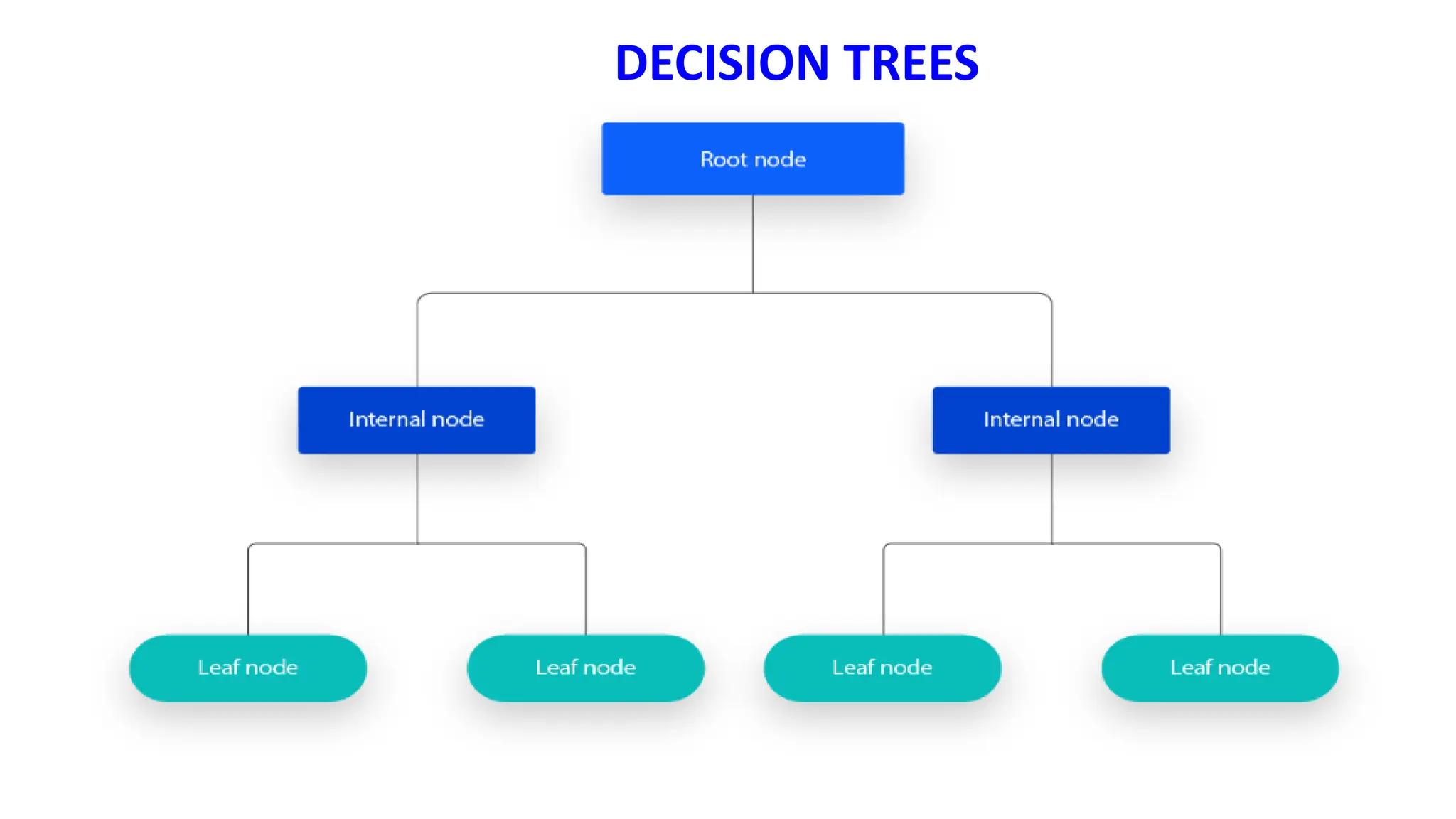 DECISION TREES
 
