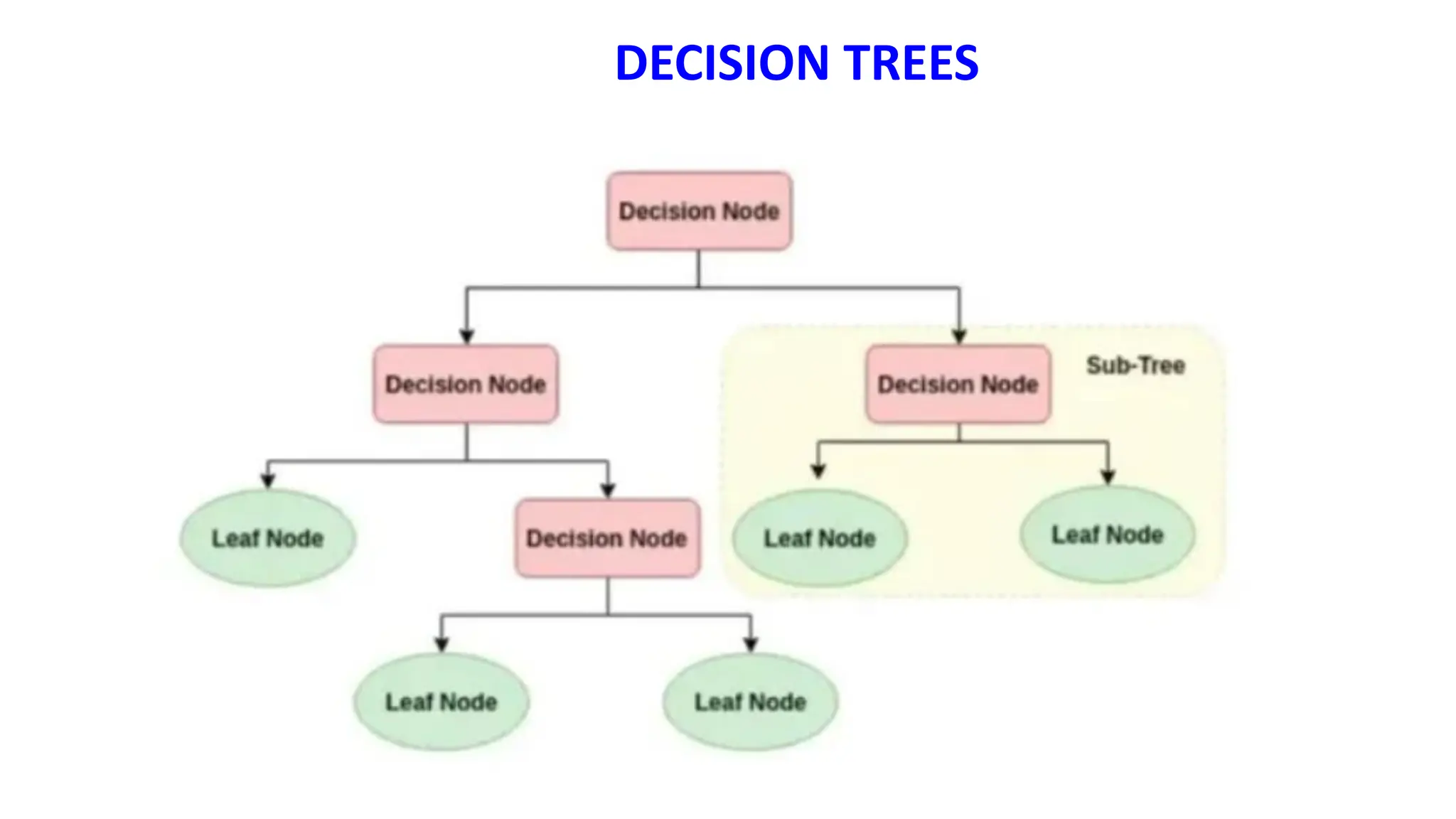 DECISION TREES
 