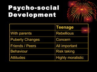 Psycho-social Development Teenage   With parents  Rebellious  Puberty Changes Concern  Friends / Peers All important Behaviour  Risk taking  Attitudes  Highly moralistic  