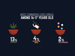 AMONG 16-17 YEARS OLD
MOST COMMONLY USED DRUGS
13%MARIJUANA
4%PRESCRIPTION
DRUGS
2%HALLUCINOGENS
 