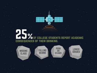 25%of college students report academic
consequences of their drinking.
MISSING
CLASS
FALLING
BEHIND
POOR
on
exams
LOWER
GRADES
 
