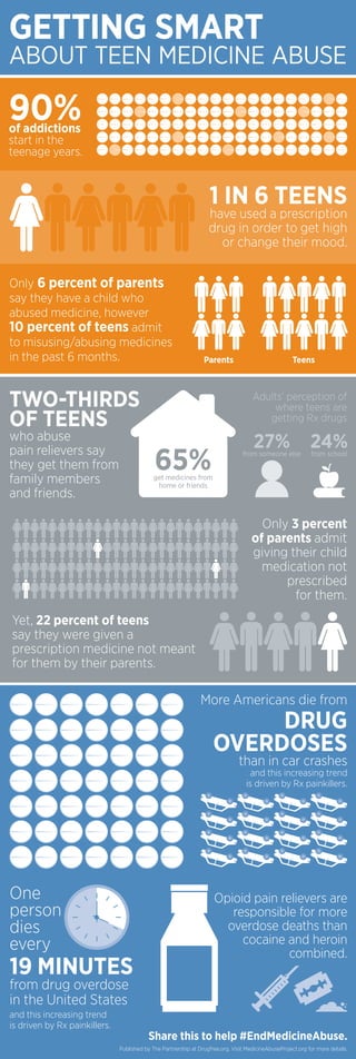 Getting Smart
About Teen Medicine Abuse

90%
of addictions
start in the
teenage years.



                                                                    1 in 6 teens
                                                                   have used a prescription
                                                                   drug in order to get high
                                                                     or change their mood.


Only 6 percent of parents
say they have a child who
abused medicine, however
10 percent of teens admit
to misusing/abusing medicines
in the past 6 months.                                            Parents                              Teens



Two-thirds                                                                           Adults’ perception of
                                                                                         where teens are
of teens                                                                                getting Rx drugs
who abuse
                                                                                      27%                    24%
                                             65%
pain relievers say                                                               from someone else           from school
they get them from
family members                               get medicines from
                                              home or friends
and friends.

                                                                                       Only 3 percent
                                                                                     of parents admit
                                                                                     giving their child
                                                                                       medication not
                                                                                           prescribed
                                                                                             for them.
Yet, 22 percent of teens
say they were given a
prescription medicine not meant
for them by their parents.

                                                                More Americans die from
                                                                          DRUG
                                                                     OVERDOSES
                                                                                than in car crashes
                                                                                     and this increasing trend
                                                                                   is driven by Rx painkillers.




One                                                                   Opioid pain relievers are
person                                                                   responsible for more
dies                                                                    overdose deaths than
every                                                                      cocaine and heroin
                                                                                    combined.
19 minutes
from drug overdose
in the United States
and this increasing trend
is driven by Rx painkillers.
                                           Share this to help #EndMedicineAbuse.
                               Published by The Partnership at Drugfree.org. Visit MedicineAbuseProject.org for more details.
 