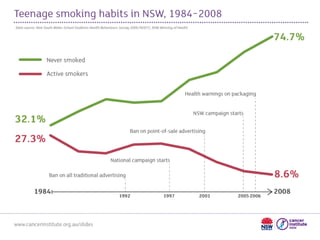 Teenage smoking habits in NSW, 1984-2008