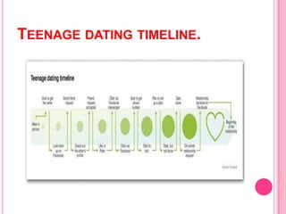 TEENAGE DATING TIMELINE.
 